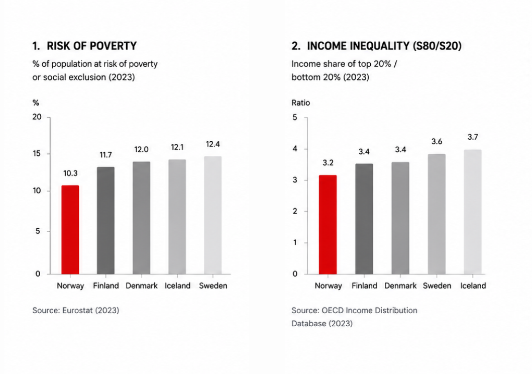 Norway leading the Nordics: risk of poverty and income inequality